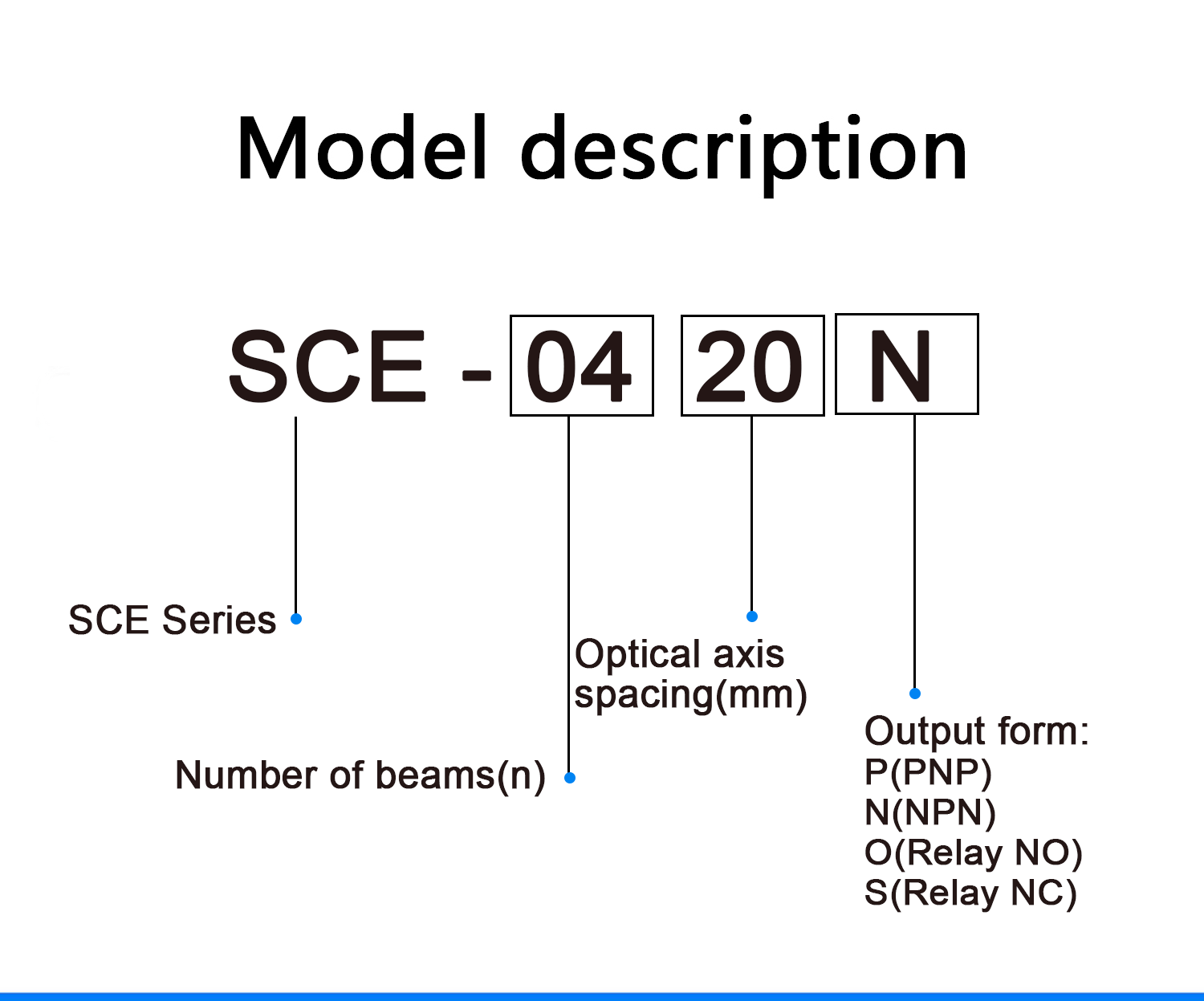 SCE Model Description